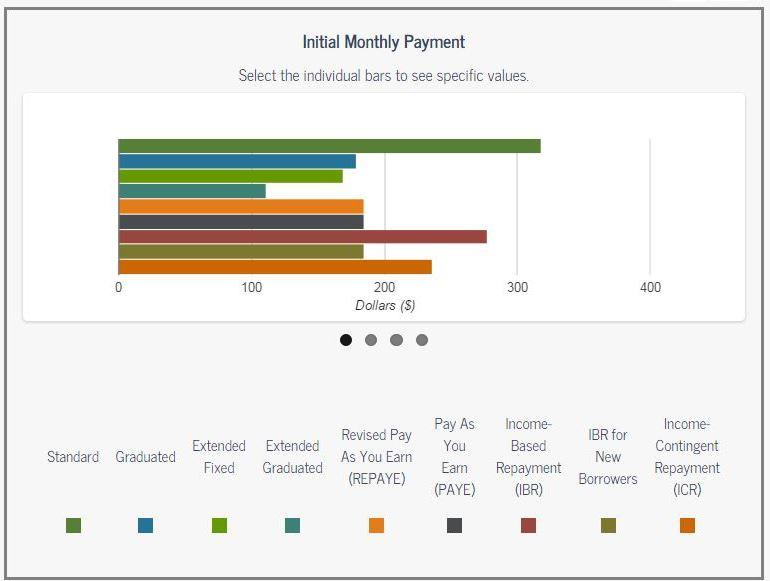 Federal Student Loans Consolidation Interest Rate